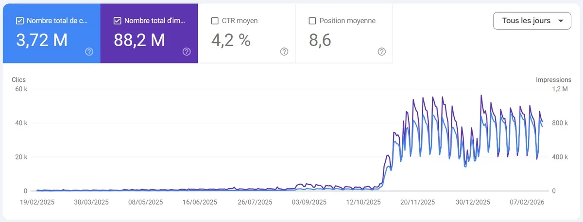 Statistiques Google Search Console — expertise SEO de Sébastien Grillot